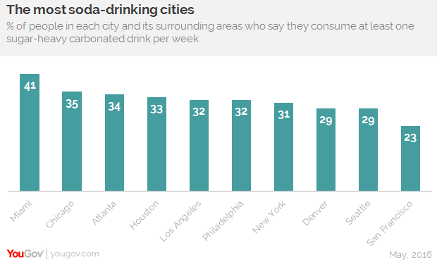 San Francisco Tops League Of Least Soda-drinking Cities In America | YouGov